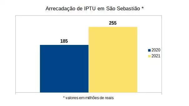 IPTU